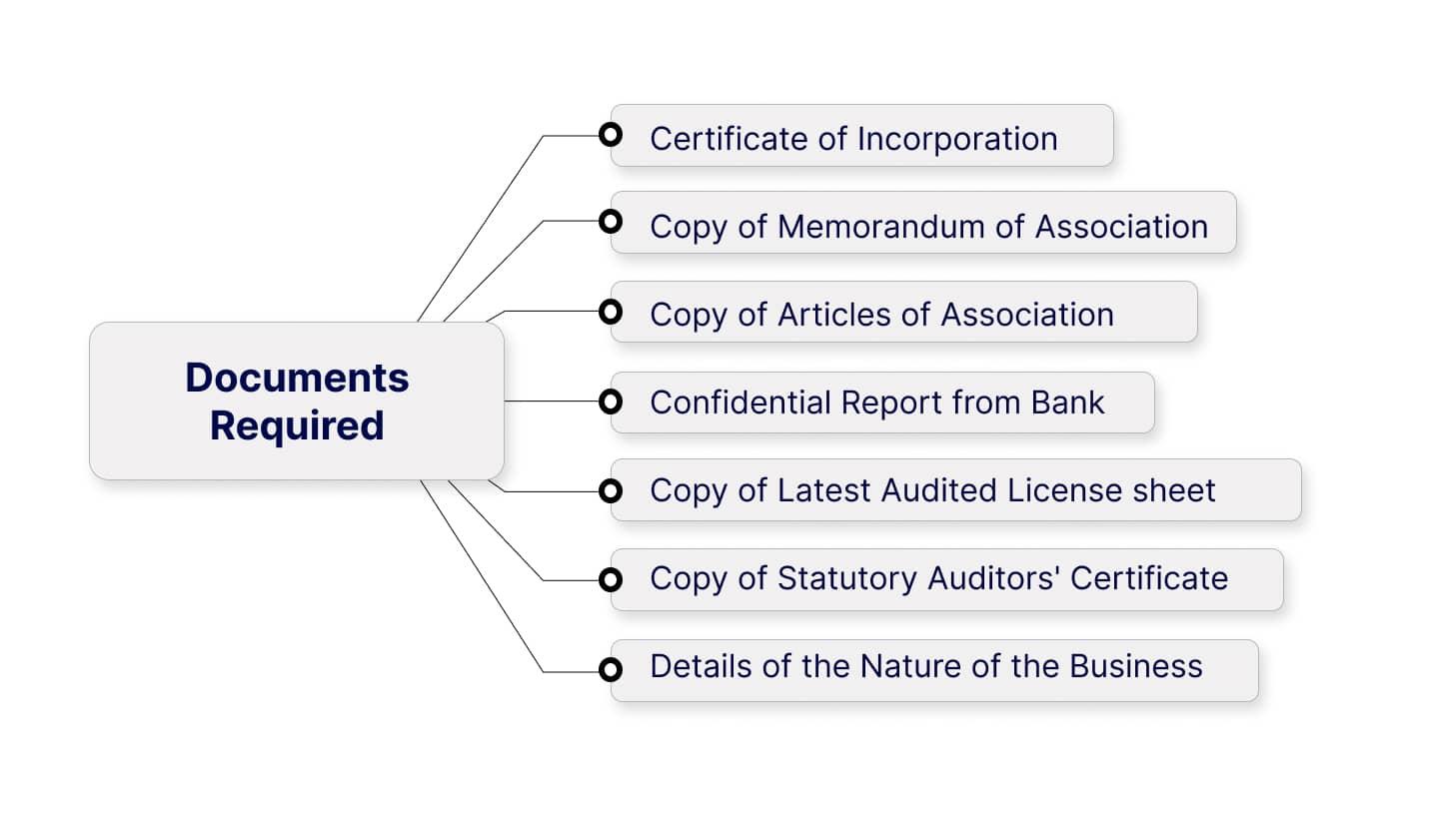 Documents Required for FFMC License